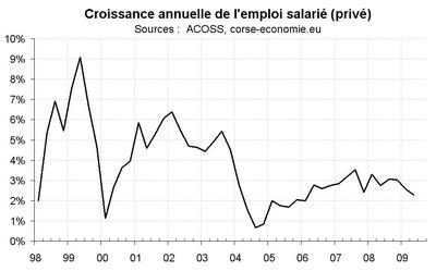 L’emploi salarié résiste L’emploi salarié résiste