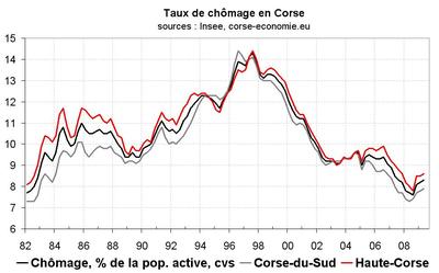 Forte surprise sur le taux de chômage Forte surprise sur le taux de chômage