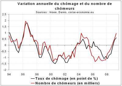Forte surprise sur le taux de chômage Forte surprise sur le taux de chômage