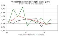 Le ralentissement des créations d’emplois touche presque tous les secteurs Le ralentissement des créations d’emplois touche presque tous les secteurs