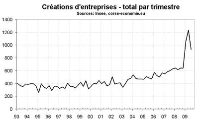 Après le record du 2e trimestre, des créations d’entreprise en repli Après le record du 2e trimestre, des créations d’entreprise en repli