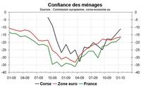 Une confiance des ménages en hausse en janvier Une confiance des ménages en hausse en janvier