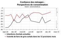Une confiance des ménages en hausse en janvier Une confiance des ménages en hausse en janvier