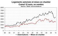 Une semaine de stat immobilières : 2/ Permis et mises en chantier en janvier 2010 Une semaine de stat immobilières : 2/ Permis et mises en chantier en janvier 2010