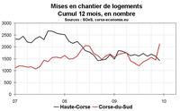 Une semaine de stat immobilières : 2/ Permis et mises en chantier en janvier 2010 Une semaine de stat immobilières : 2/ Permis et mises en chantier en janvier 2010