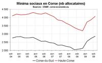 Forte hausse des allocataires des minima sociaux corses fin 2009 Forte hausse des allocataires des minima sociaux corses fin 2009