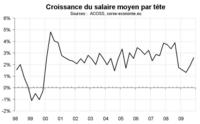 L’emploi salarié corse reste en ralentissement L’emploi salarié corse reste en ralentissement
