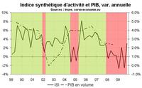 Forte hausse de l’indicateur d’activité économique en Corse Forte hausse de l’indicateur d’activité économique en Corse
