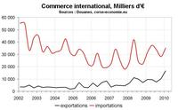 Le commerce extérieur en Corse : exportations record au T1 2010 Le commerce extérieur en Corse : exportations record au T1 2010