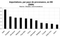 Le commerce extérieur en Corse : exportations record au T1 2010 Le commerce extérieur en Corse : exportations record au T1 2010