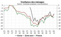 Confiance des ménages en Corse : remontée en avril Confiance des ménages en Corse : remontée en avril