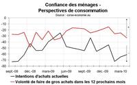 Confiance des ménages en Corse : remontée en avril Confiance des ménages en Corse : remontée en avril