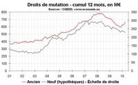 Transactions immobilières en Corse : l’ancien flambe, le neuf déprime Transactions immobilières en Corse : l’ancien flambe, le neuf déprime