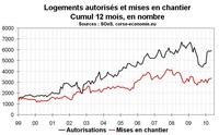 Activité dans la construction en Corse en mai 2010 : les mises en chantier déçoivent Activité dans la construction en Corse en mai 2010 : les mises en chantier déçoivent