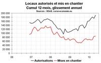 Activité dans la construction en Corse en mai 2010 : les mises en chantier déçoivent Activité dans la construction en Corse en mai 2010 : les mises en chantier déçoivent