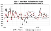 Consommation en Corse en août 2010 : une saison pas si bonne que ça ? Consommation en Corse en août 2010 : une saison pas si bonne que ça ?