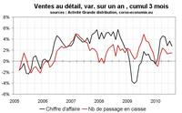 Consommation en Corse en août 2010 : une saison pas si bonne que ça ? Consommation en Corse en août 2010 : une saison pas si bonne que ça ?