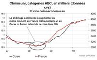 Arrêtons de dire que la crise a touché la Corse avec un décalage : c’est faux ! Arrêtons de dire que la crise a touché la Corse avec un décalage : c’est faux !