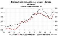 Transactions immobilières en Corse septembre 2010 : en pleine flambée Transactions immobilières en Corse septembre 2010 : en pleine flambée
