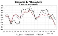 Croissance du PIB en Corse en 2009 : 0 % et révision sur le passé Croissance du PIB en Corse en 2009 : 0 % et révision sur le passé