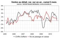 Consommation en Corse en octobre 2010 : mauvais, sans surprise Consommation en Corse en octobre 2010 : mauvais, sans surprise