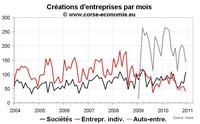Créations d’entreprise en Corse en 2010 : en baisse malgré le dynamisme de l’auto-entreprise Créations d’entreprise en Corse en 2010 : en baisse malgré le dynamisme de l’auto-entreprise