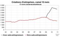 Créations d’entreprise en Corse en 2010 : en baisse malgré le dynamisme de l’auto-entreprise Créations d’entreprise en Corse en 2010 : en baisse malgré le dynamisme de l’auto-entreprise