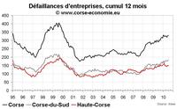 Créations d’entreprise en Corse en 2010 : en baisse malgré le dynamisme de l’auto-entreprise Créations d’entreprise en Corse en 2010 : en baisse malgré le dynamisme de l’auto-entreprise
