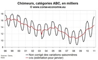 Nombre de chômeur en Corse en janvier 2011 : toujours pas d’amélioration Nombre de chômeur en Corse en janvier 2011 : toujours pas d’amélioration