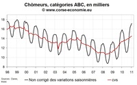 Nombre de chômeur en Corse en février 2011 : rien ne change Nombre de chômeur en Corse en février 2011 : rien ne change