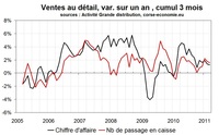 Consommation en Corse au premier trimestre 2011 : stable et basse Consommation en Corse au premier trimestre 2011 : stable et basse