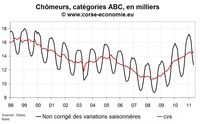 Nombre de chômeur en Corse en mai 2011 : une situation toujours très dégradée Nombre de chômeur en Corse en mai 2011 : une situation toujours très dégradée