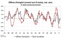 Nombre de chômeur en Corse en mai 2011 : une situation toujours très dégradée Nombre de chômeur en Corse en mai 2011 : une situation toujours très dégradée