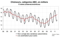 Nombre de chômeur en Corse août 2011 : toujours en forte hausse Nombre de chômeur en Corse août 2011 : toujours en forte hausse