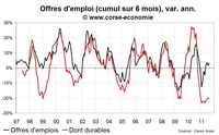 Nombre de chômeur en Corse août 2011 : toujours en forte hausse Nombre de chômeur en Corse août 2011 : toujours en forte hausse