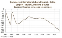 Bilan économique 2011 en Corse : croissance trop faible en 2011 et possibilité de récession en 2012 Bilan économique 2011 en Corse : croissance trop faible en 2011 et possibilité de récession en 2012