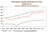 En complément à l’émission Cuntrastu du 16 mars 2014