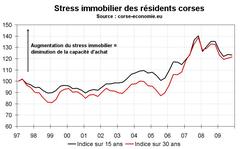 Indicateur d'accessibilité au logement
