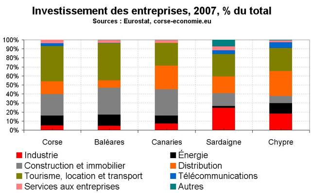 Investissement en Méditerranée