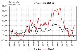Les transactions immobilières s'enfoncent dans l'ancien, fausse résistance dans le neuf Les transactions immobilières s'enfoncent dans l'ancien, fausse résistance dans le neuf