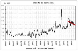 Les transactions immobilières s'enfoncent dans l'ancien, fausse résistance dans le neuf Les transactions immobilières s'enfoncent dans l'ancien, fausse résistance dans le neuf