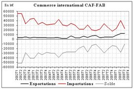 Exportations records et déficit commercial au plus bas depuis 2002