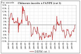 Le chômage échappe de peu à une hausse Le chômage échappe de peu à une hausse