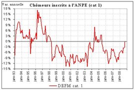 Le chômage échappe de peu à une hausse