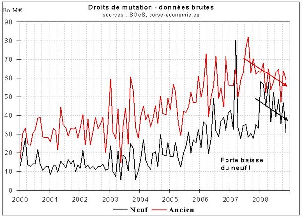 Les transactions immobilières continuent de baisser Les transactions immobilières continuent de baisser