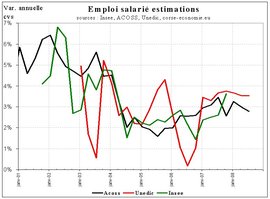 Progression toujours soutenue de l'emploi salarié privé au 3e trimestre