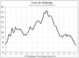 Le chômage a légèrement reculé au 3e trimestre Le chômage a légèrement reculé au 3e trimestre