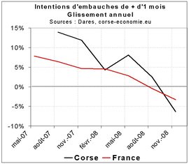 Les intentions d'embauches en fort recul. Les intentions d'embauches en fort recul.