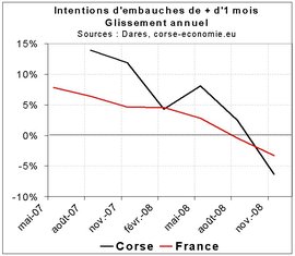 Les intentions d'embauches en fort recul.