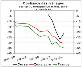 Rebond de la confiance des ménages Rebond de la confiance des ménages